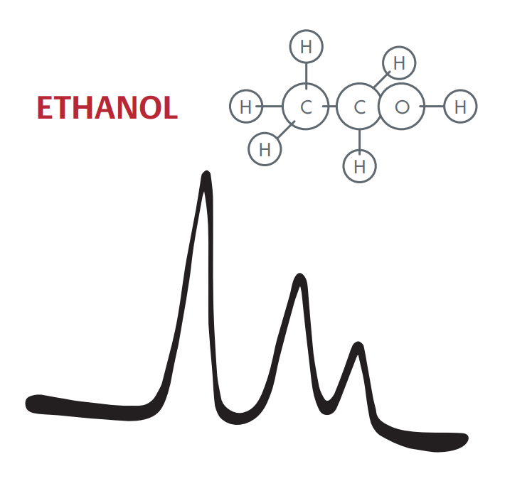 Abbildung: Frühe NMR-Untersuchung von Ethanol. Die drei Spitzen im Spektrogramm rühren daher, dass die Wasserstoff-Atome im Ethanol-Molekül unterschiedlich stark gebunden sind. Das Spektrogramm erlaubt Forschenden somit Rückschlüsse auf die innere Struktur der Proben.